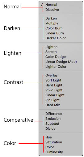 Photoshop Layer blend mode categories